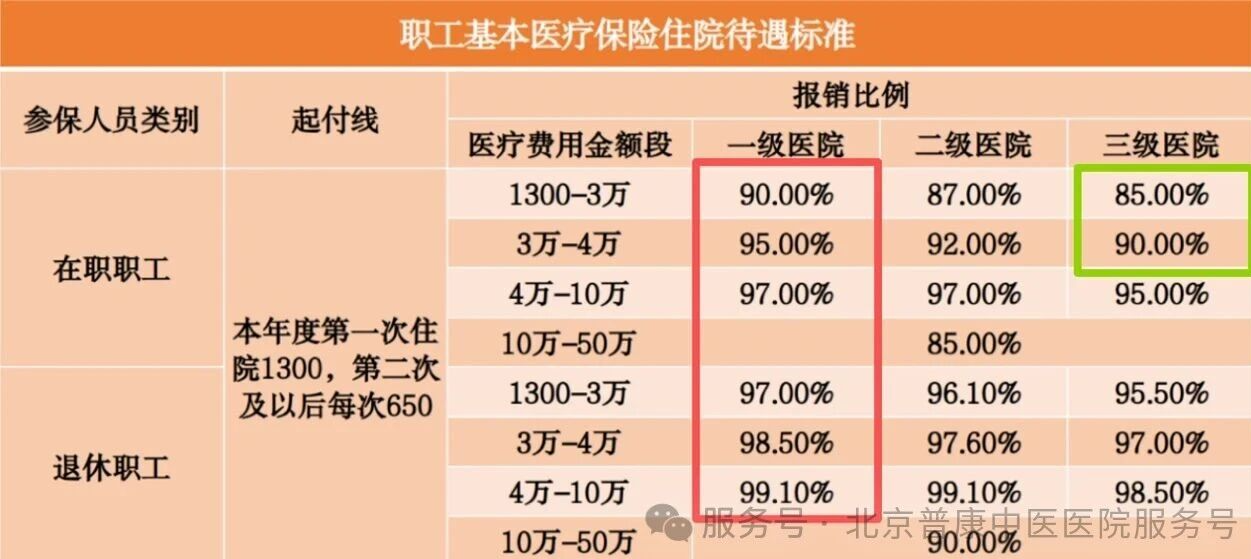 北京普康中医医院开通恶性肿瘤特病门诊，报销比例比三级医院还高5%！最高报销可达99.1%！